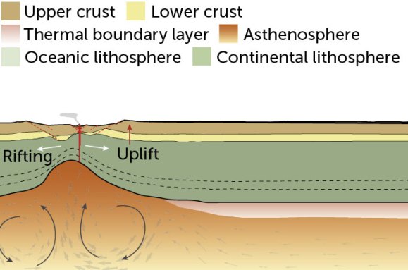 A diagram showing a 2D view of the crust splitting.